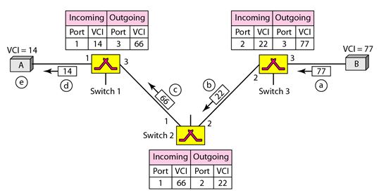 Virtual Circuit Network_Data Transfer acknowledgment